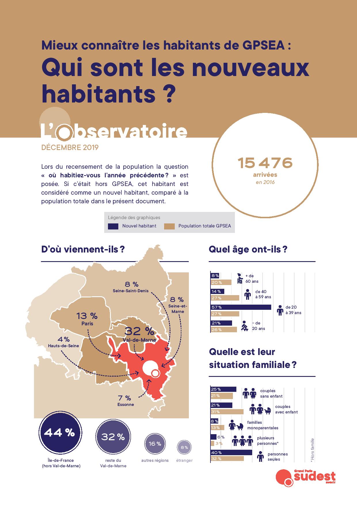Mieux connaitre les habitants de GPSEA
